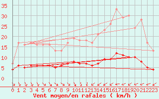 Courbe de la force du vent pour Saint-Philbert-sur-Risle (Le Rossignol) (27)
