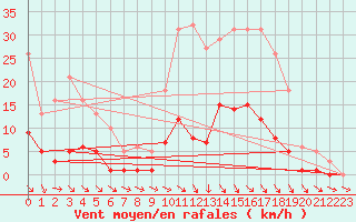 Courbe de la force du vent pour Trgueux (22)