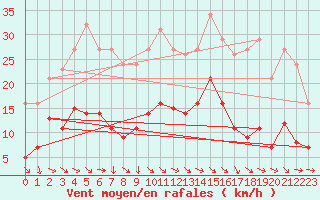 Courbe de la force du vent pour Anglars St-Flix(12)