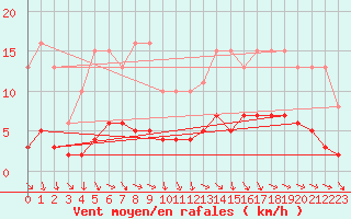 Courbe de la force du vent pour Hd-Bazouges (35)