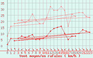 Courbe de la force du vent pour Voiron (38)