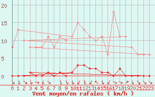 Courbe de la force du vent pour Herbault (41)