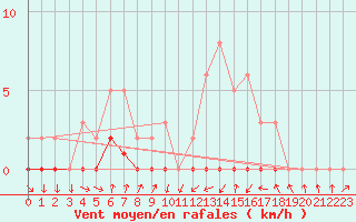 Courbe de la force du vent pour Amiens - Dury (80)
