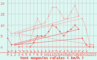 Courbe de la force du vent pour Quevaucamps (Be)