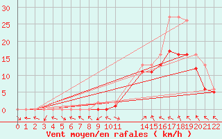 Courbe de la force du vent pour Manlleu (Esp)