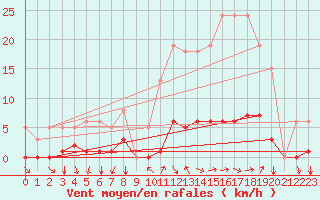 Courbe de la force du vent pour Avril (54)
