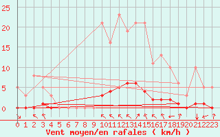Courbe de la force du vent pour Lasfaillades (81)
