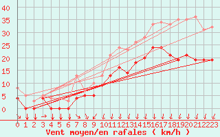 Courbe de la force du vent pour Beitem (Be)