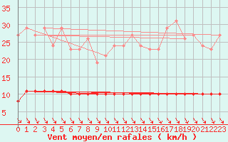 Courbe de la force du vent pour Priay (01)