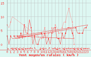 Courbe de la force du vent pour Huesca (Esp)