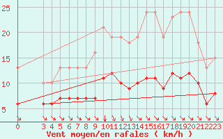 Courbe de la force du vent pour Saint-Haon (43)