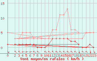 Courbe de la force du vent pour Grimentz (Sw)