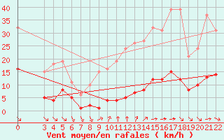 Courbe de la force du vent pour Saint-Haon (43)