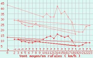 Courbe de la force du vent pour Sandillon (45)