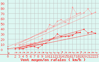 Courbe de la force du vent pour Sallles d