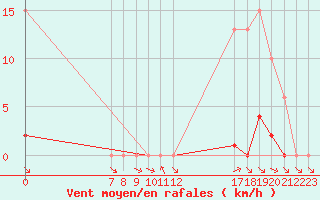 Courbe de la force du vent pour Valence d