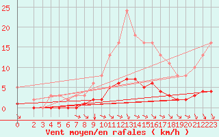 Courbe de la force du vent pour Aigrefeuille d