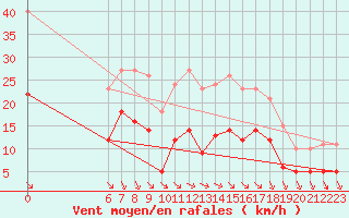 Courbe de la force du vent pour Saint-Haon (43)