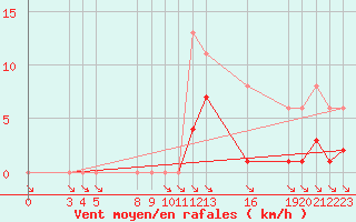 Courbe de la force du vent pour Saint-Haon (43)