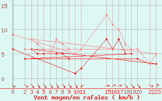 Courbe de la force du vent pour Recoules de Fumas (48)