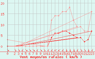 Courbe de la force du vent pour Grandfresnoy (60)