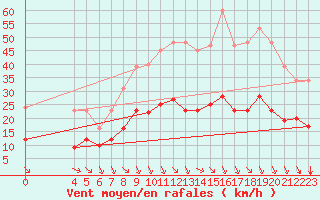 Courbe de la force du vent pour Saint-Haon (43)