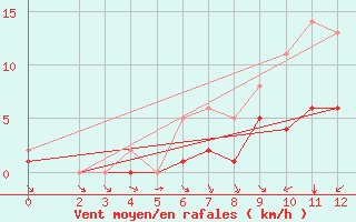 Courbe de la force du vent pour Biache-Saint-Vaast (62)