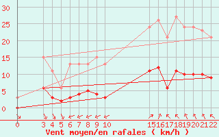 Courbe de la force du vent pour Saint-Haon (43)