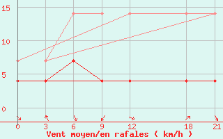 Courbe de la force du vent pour Wanyuan