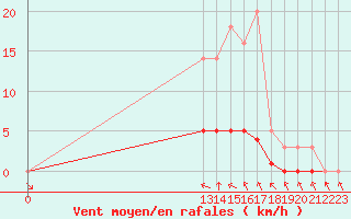 Courbe de la force du vent pour Grandfresnoy (60)