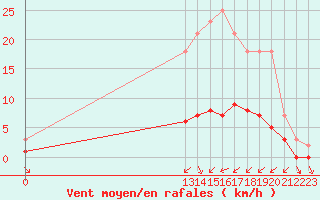 Courbe de la force du vent pour Grandfresnoy (60)