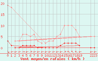 Courbe de la force du vent pour Verngues - Hameau de Cazan (13)