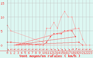 Courbe de la force du vent pour Saint-Martin-du-Bec (76)