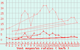 Courbe de la force du vent pour Verngues - Hameau de Cazan (13)