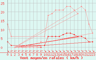 Courbe de la force du vent pour Saint-Maximin-la-Sainte-Baume (83)