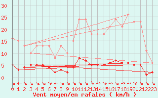 Courbe de la force du vent pour Saint-Maximin-la-Sainte-Baume (83)