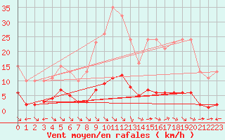 Courbe de la force du vent pour Saint-Maximin-la-Sainte-Baume (83)