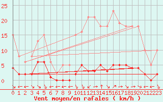 Courbe de la force du vent pour Saint-Maximin-la-Sainte-Baume (83)