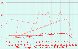 Courbe de la force du vent pour Sgur-le-Chteau (19)