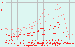 Courbe de la force du vent pour Villefontaine (38)
