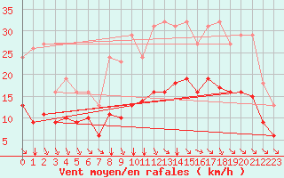 Courbe de la force du vent pour Saint-Haon (43)