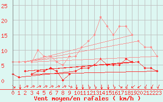 Courbe de la force du vent pour Landser (68)