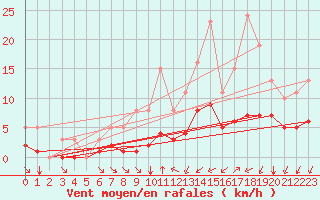 Courbe de la force du vent pour Aigrefeuille d