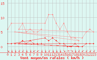 Courbe de la force du vent pour Castellbell i el Vilar (Esp)