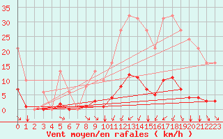 Courbe de la force du vent pour Saint-Amans (48)