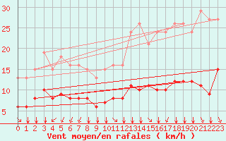 Courbe de la force du vent pour Saint-Sorlin-en-Valloire (26)