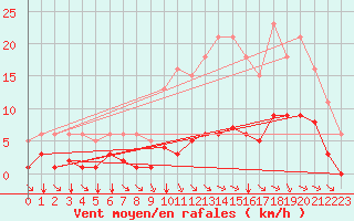 Courbe de la force du vent pour Guidel (56)