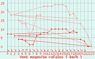 Courbe de la force du vent pour Corny-sur-Moselle (57)