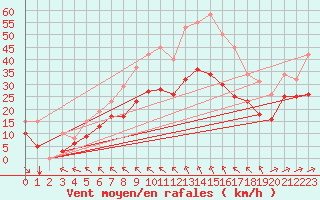 Courbe de la force du vent pour Aytr-Plage (17)