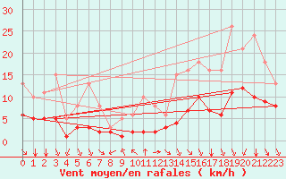 Courbe de la force du vent pour Saint-Haon (43)